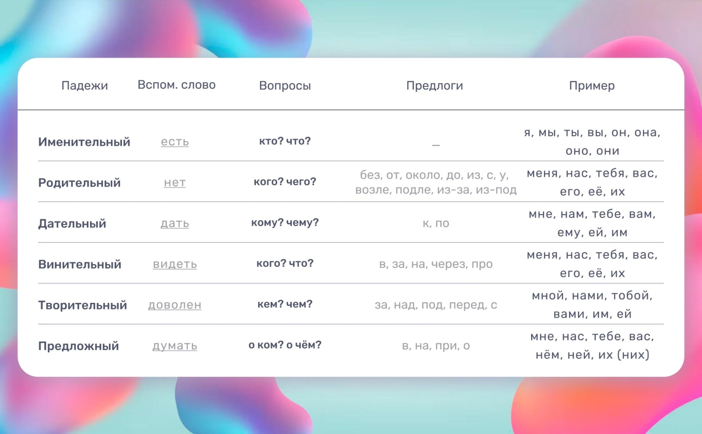 таблица падежей местоимений с названиями, вопросами, вспомогательными словами, предлогами и примерами